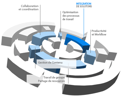 Solutions collaboratives Webside